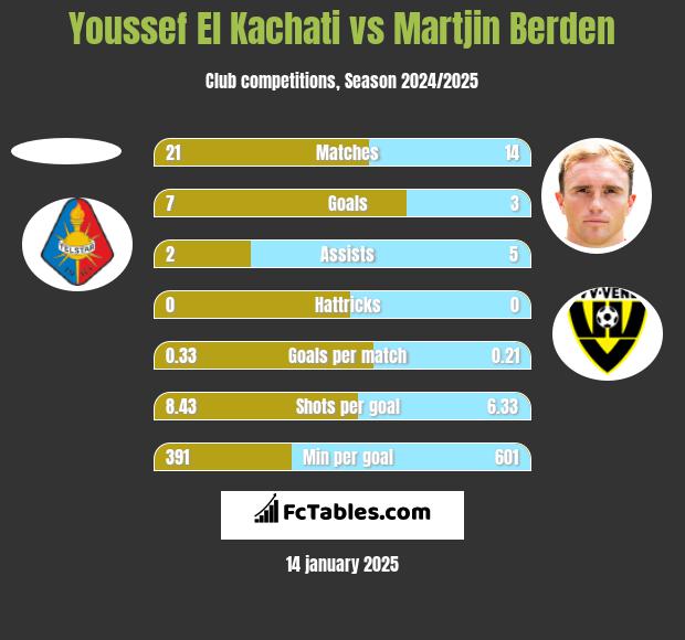 Youssef El Kachati vs Martjin Berden h2h player stats