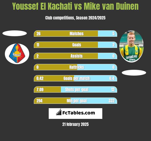 Youssef El Kachati vs Mike van Duinen h2h player stats