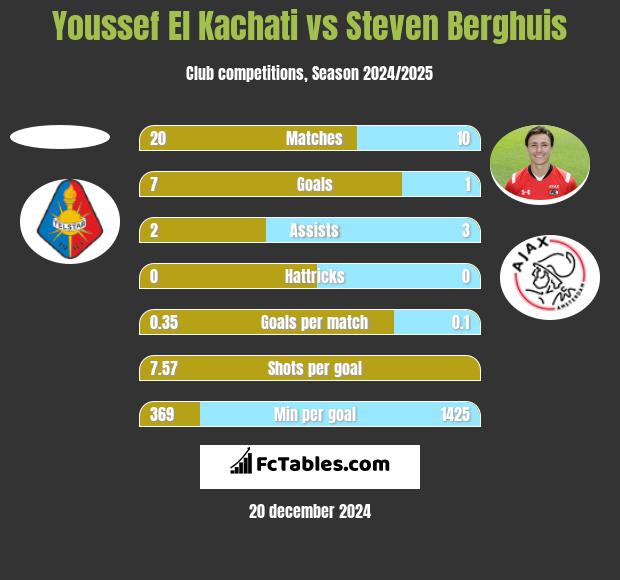 Youssef El Kachati vs Steven Berghuis h2h player stats