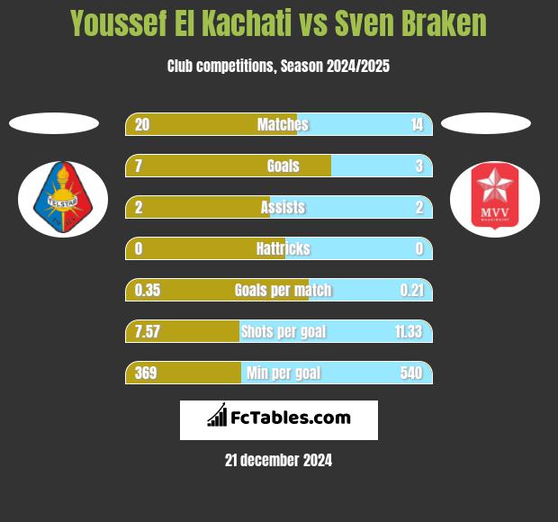 Youssef El Kachati vs Sven Braken h2h player stats