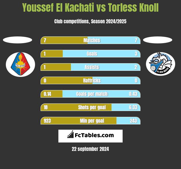 Youssef El Kachati vs Torless Knoll h2h player stats