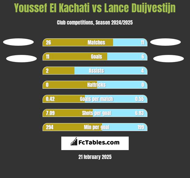 Youssef El Kachati vs Lance Duijvestijn h2h player stats