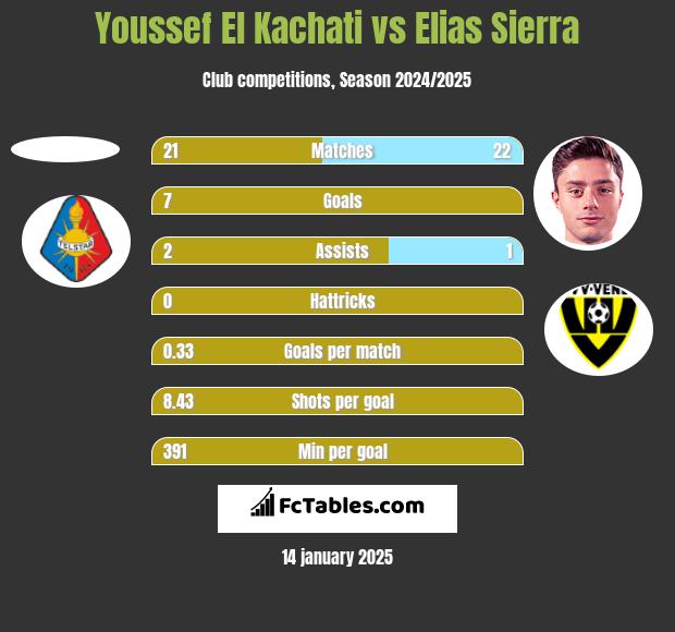 Youssef El Kachati vs Elias Sierra h2h player stats