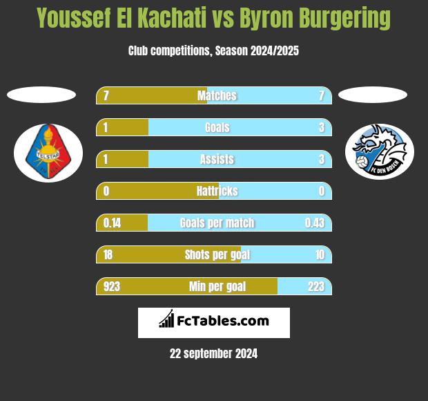 Youssef El Kachati vs Byron Burgering h2h player stats