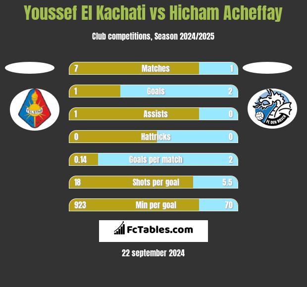 Youssef El Kachati vs Hicham Acheffay h2h player stats