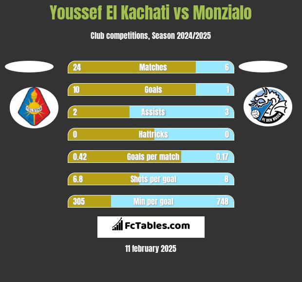 Youssef El Kachati vs Monzialo h2h player stats