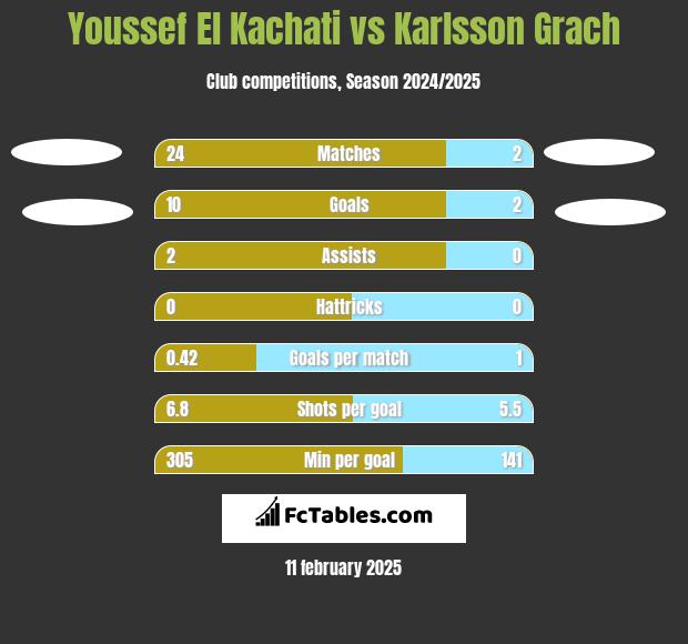 Youssef El Kachati vs Karlsson Grach h2h player stats