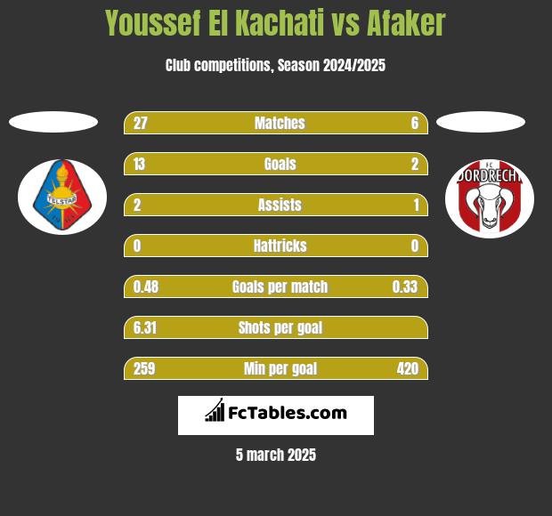 Youssef El Kachati vs Afaker h2h player stats