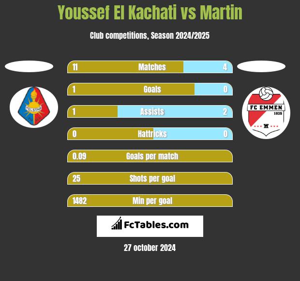 Youssef El Kachati vs Martin h2h player stats