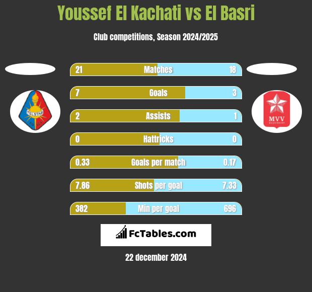 Youssef El Kachati vs El Basri h2h player stats