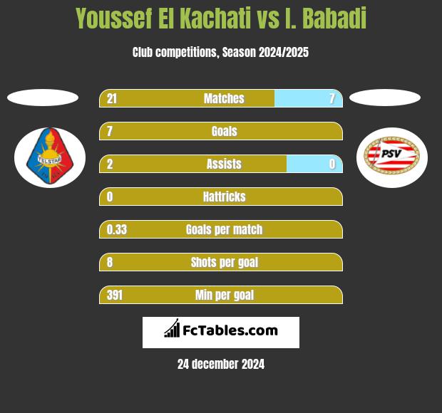 Youssef El Kachati vs I. Babadi h2h player stats