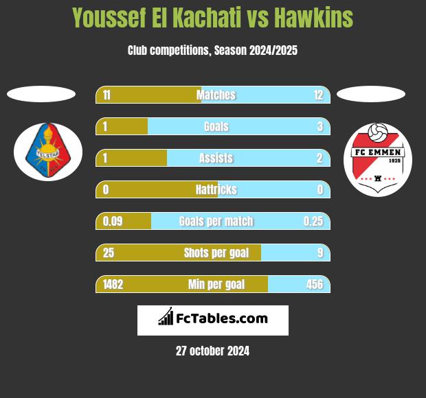 Youssef El Kachati vs Hawkins h2h player stats