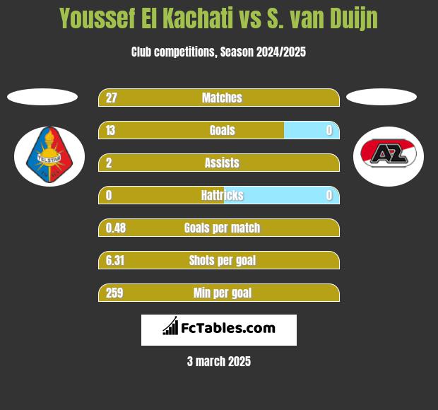 Youssef El Kachati vs S. van Duijn h2h player stats