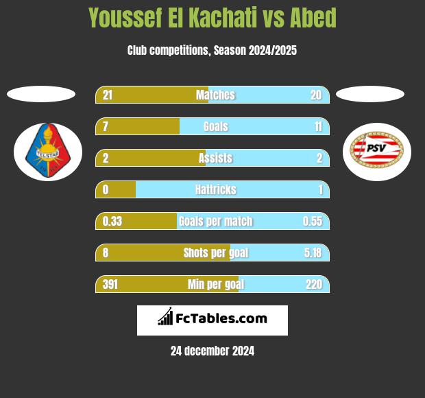 Youssef El Kachati vs Abed h2h player stats