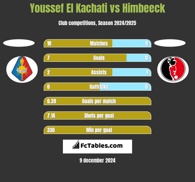 Youssef El Kachati vs Himbeeck h2h player stats