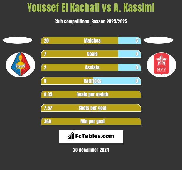 Youssef El Kachati vs A. Kassimi h2h player stats