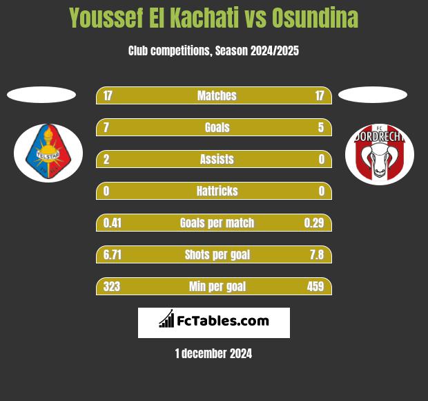 Youssef El Kachati vs Osundina h2h player stats