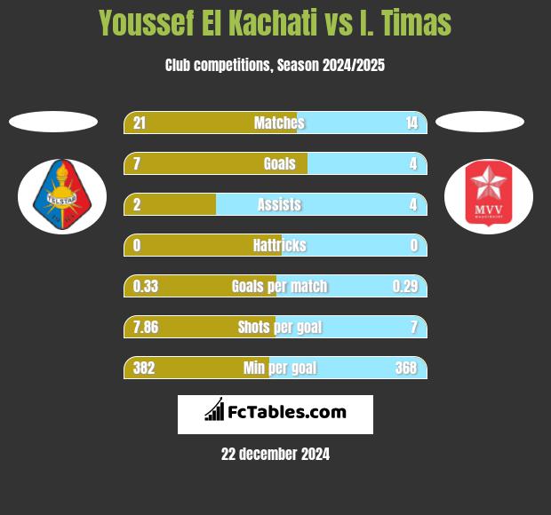 Youssef El Kachati vs I. Timas h2h player stats