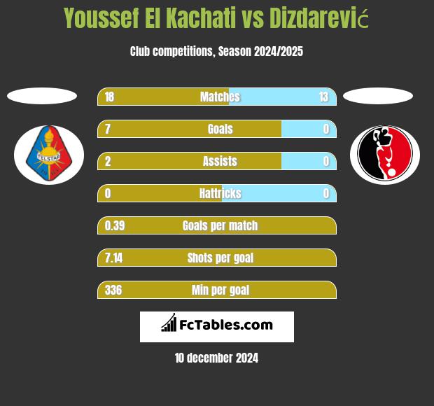 Youssef El Kachati vs Dizdarević h2h player stats