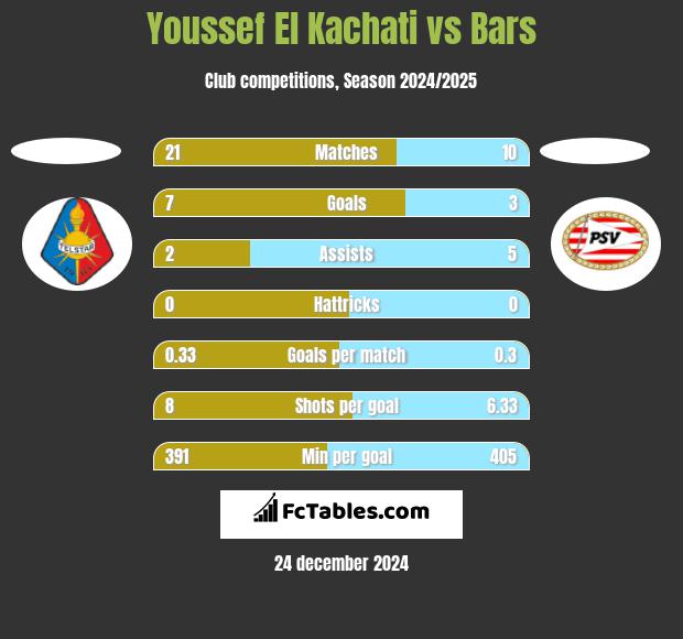 Youssef El Kachati vs Bars h2h player stats