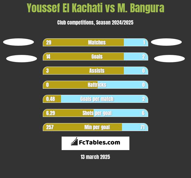 Youssef El Kachati vs M. Bangura h2h player stats