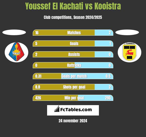 Youssef El Kachati vs Kooistra h2h player stats