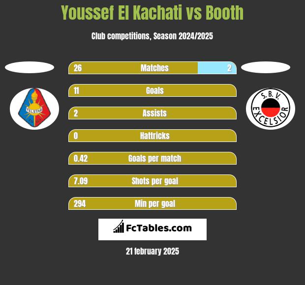 Youssef El Kachati vs Booth h2h player stats