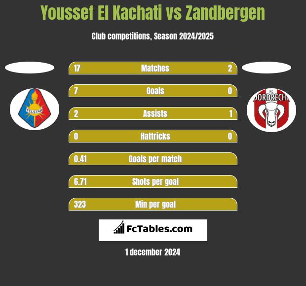 Youssef El Kachati vs Zandbergen h2h player stats