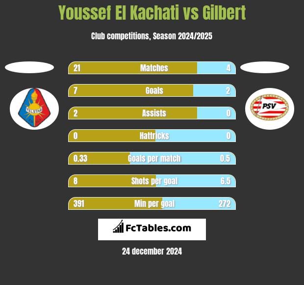 Youssef El Kachati vs Gilbert h2h player stats