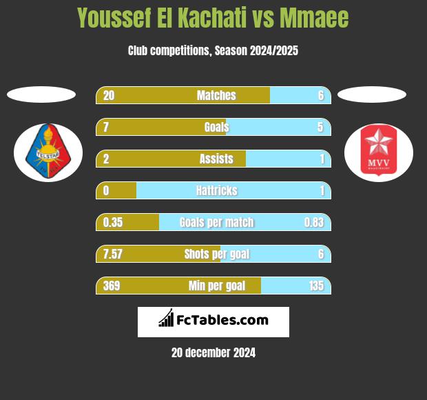 Youssef El Kachati vs Mmaee h2h player stats