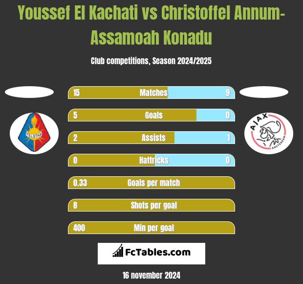 Youssef El Kachati vs Christoffel Annum-Assamoah Konadu h2h player stats