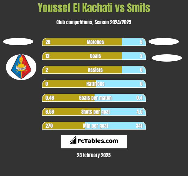 Youssef El Kachati vs Smits h2h player stats