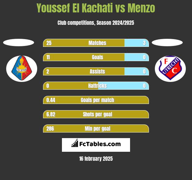 Youssef El Kachati vs Menzo h2h player stats