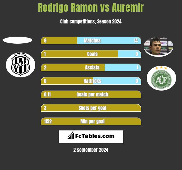 Rodrigo Ramon vs Auremir h2h player stats