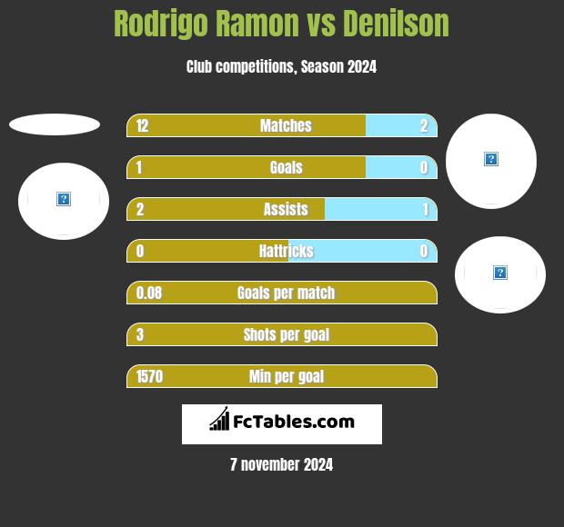 Rodrigo Ramon vs Denilson h2h player stats