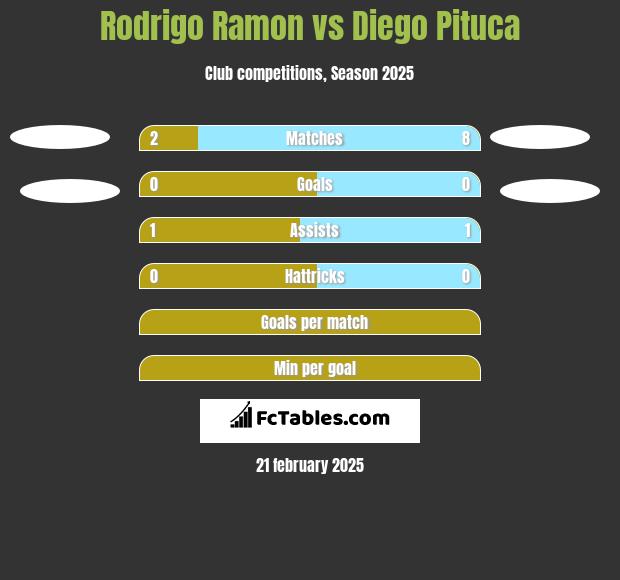 Rodrigo Ramon vs Diego Pituca h2h player stats