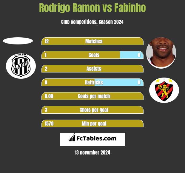 Rodrigo Ramon vs Fabinho h2h player stats