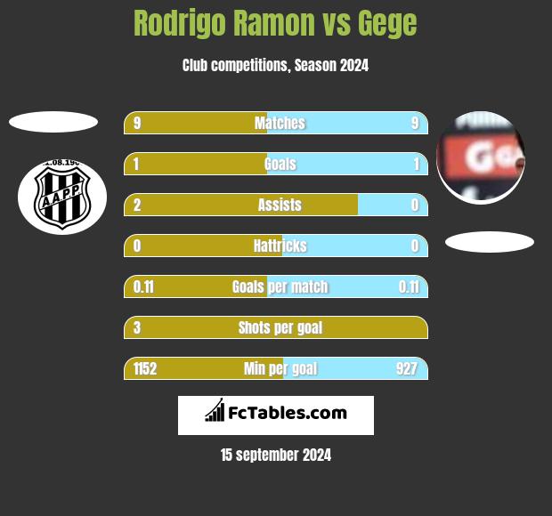 Rodrigo Ramon vs Gege h2h player stats