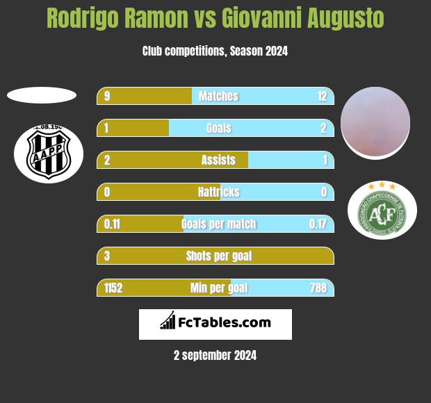 Rodrigo Ramon vs Giovanni Augusto h2h player stats