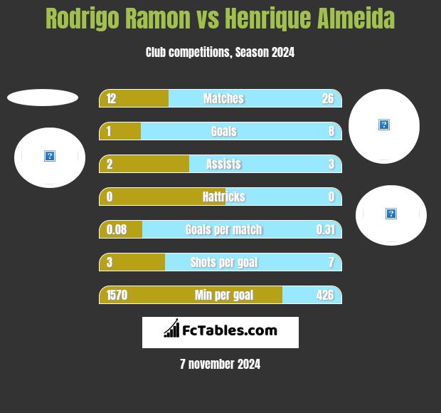 Rodrigo Ramon vs Henrique Almeida h2h player stats