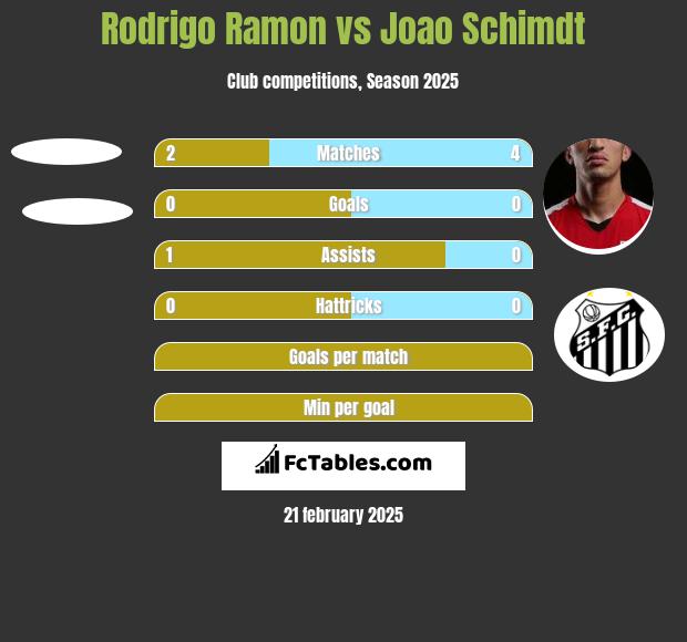 Rodrigo Ramon vs Joao Schimdt h2h player stats