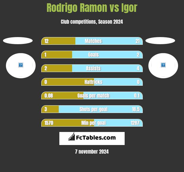 Rodrigo Ramon vs Igor h2h player stats