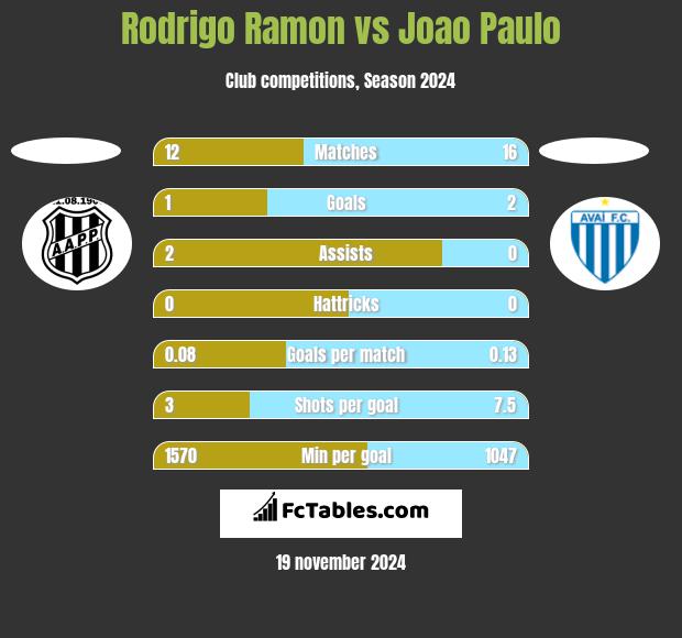 Rodrigo Ramon vs Joao Paulo h2h player stats