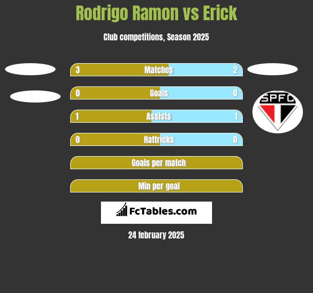 Rodrigo Ramon vs Erick h2h player stats