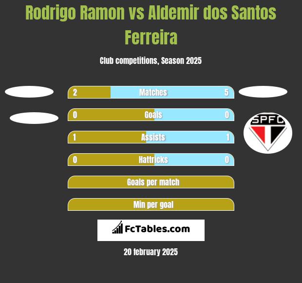 Rodrigo Ramon vs Aldemir dos Santos Ferreira h2h player stats