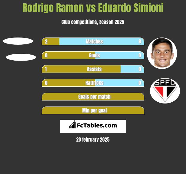 Rodrigo Ramon vs Eduardo Simioni h2h player stats