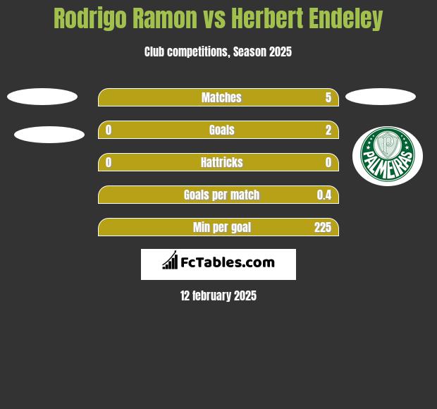 Rodrigo Ramon vs Herbert Endeley h2h player stats