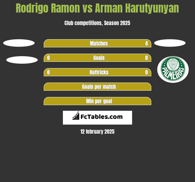 Rodrigo Ramon vs Arman Harutyunyan h2h player stats