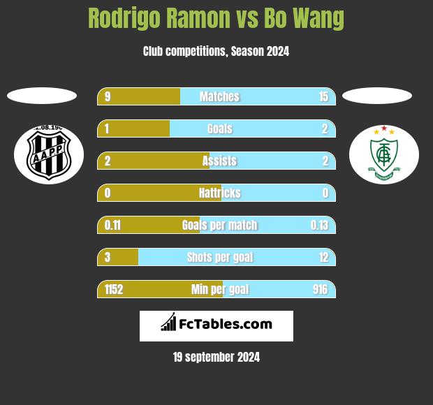 Rodrigo Ramon vs Bo Wang h2h player stats