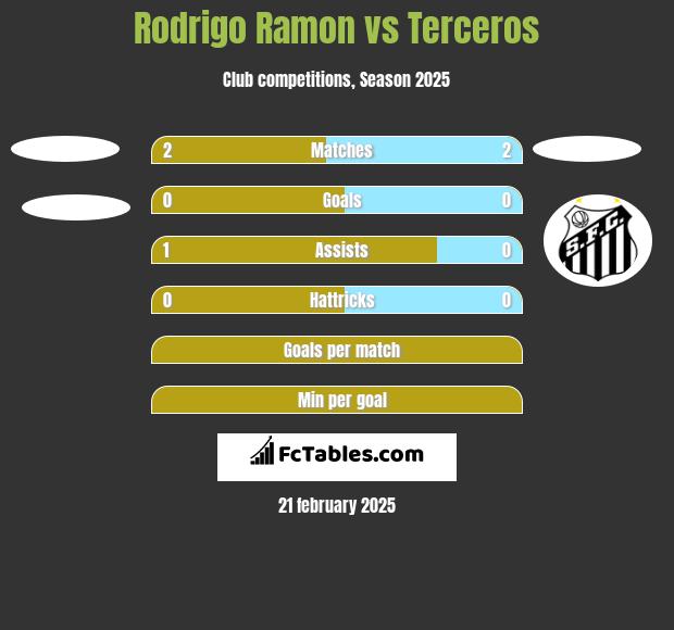 Rodrigo Ramon vs Terceros h2h player stats